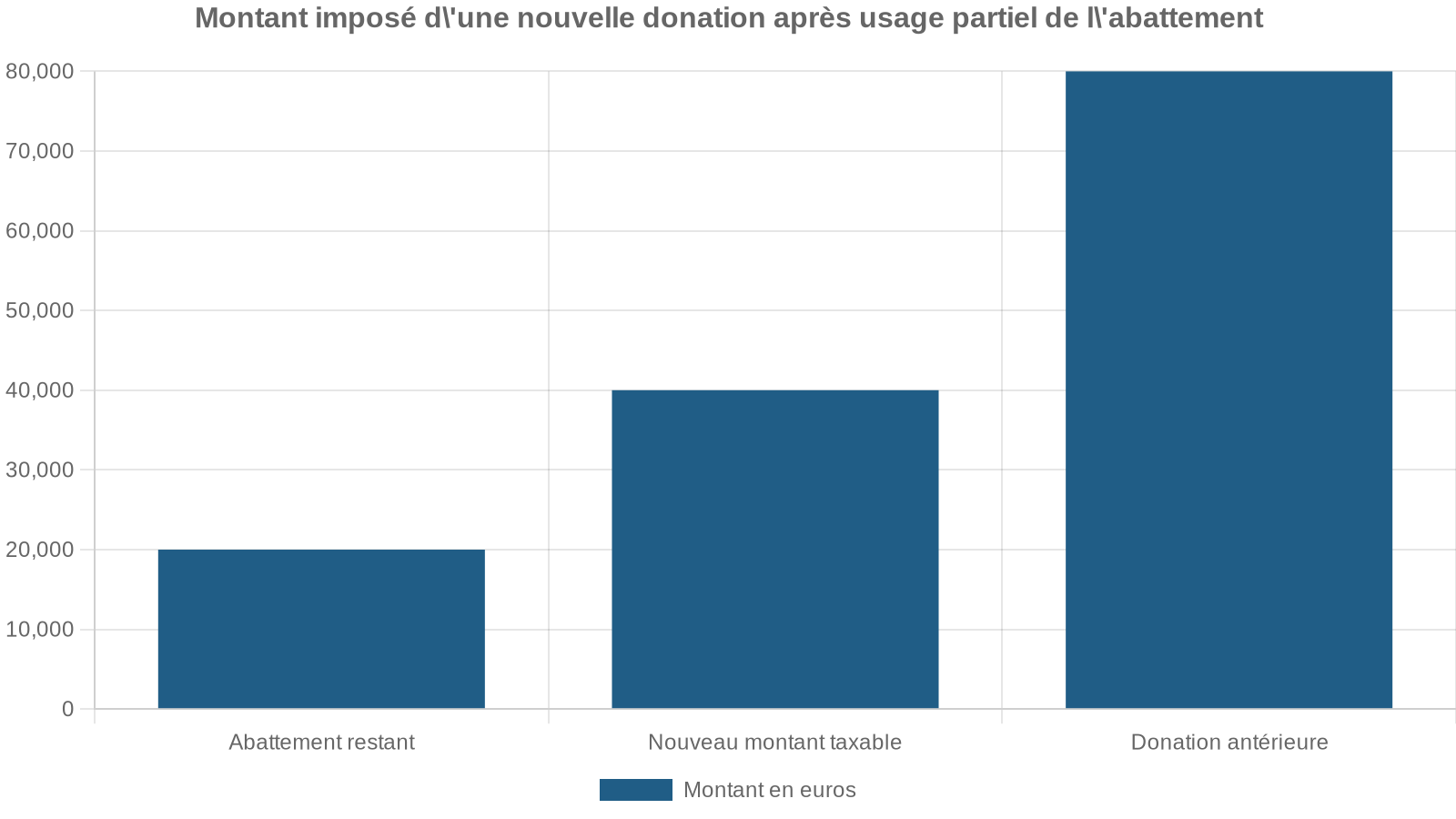 Montant imposé d'une nouvelle donation après usage partiel de l'abattement