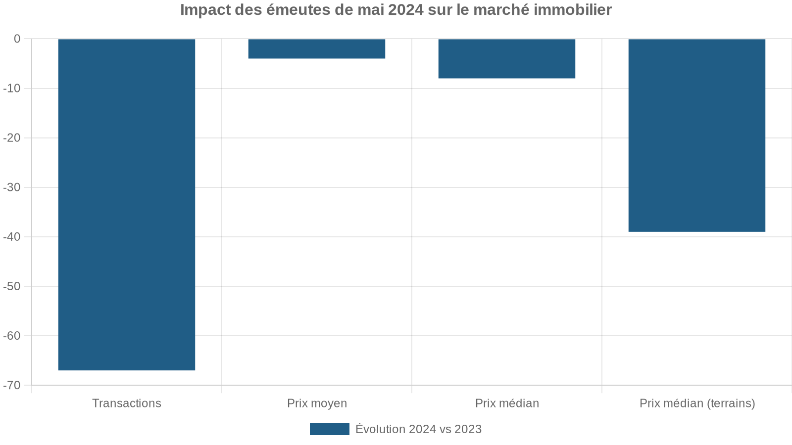Impact des émeutes de mai 2024 sur le marché immobilier