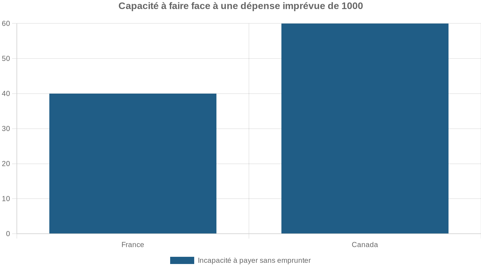 Capacité à faire face à une dépense imprévue de 1000