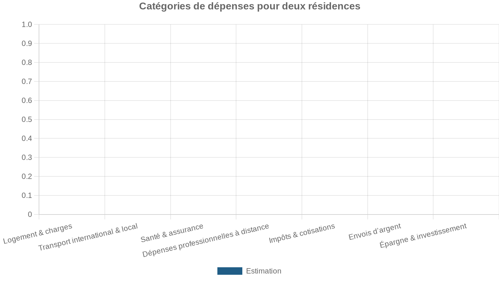 Catégories de dépenses pour deux résidences