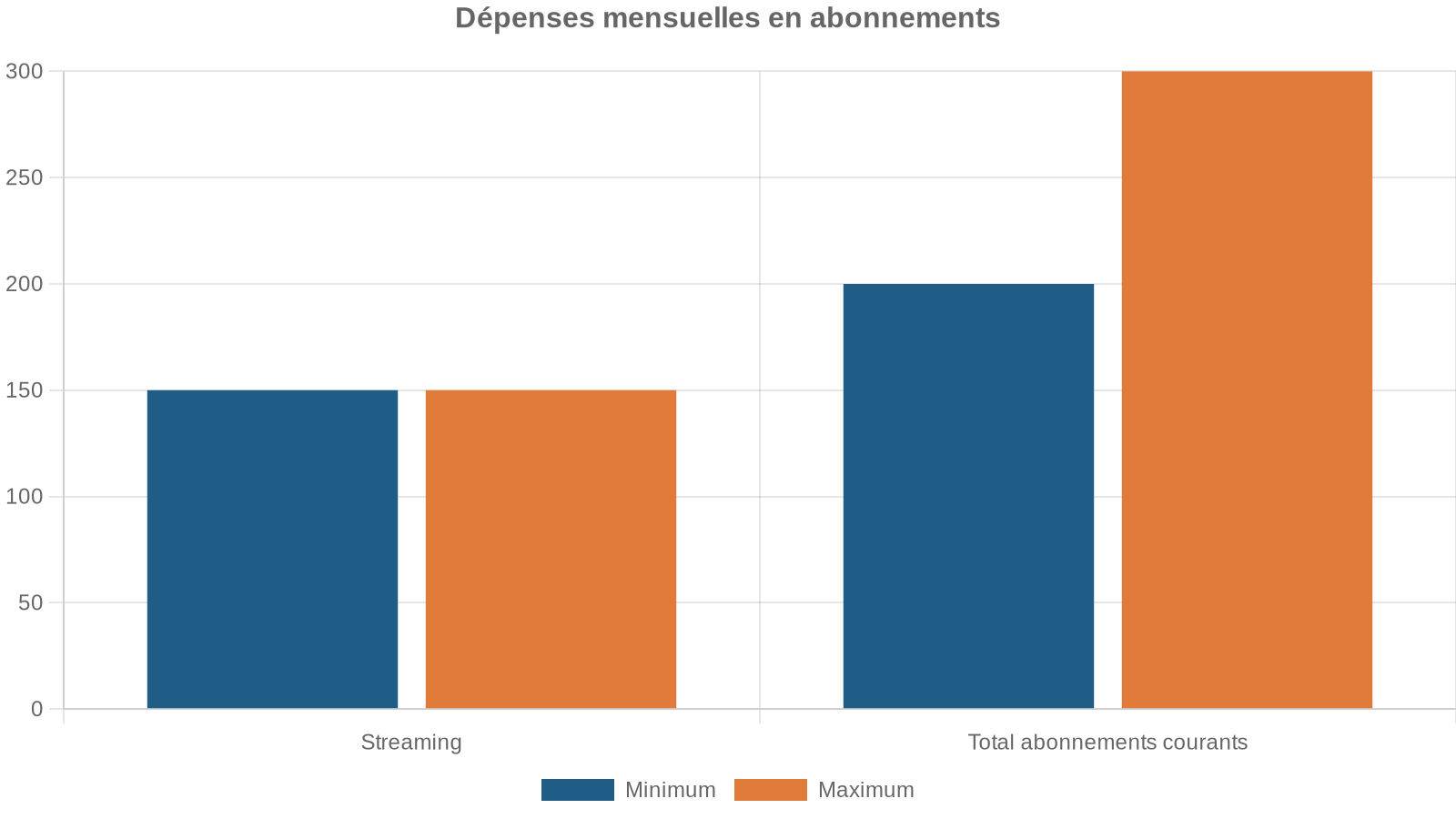Dépenses mensuelles en abonnements