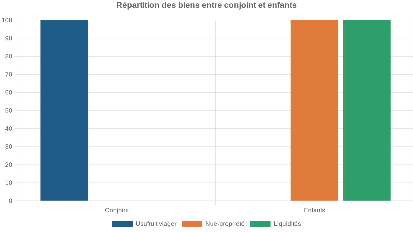 Répartition des biens entre conjoint et enfants