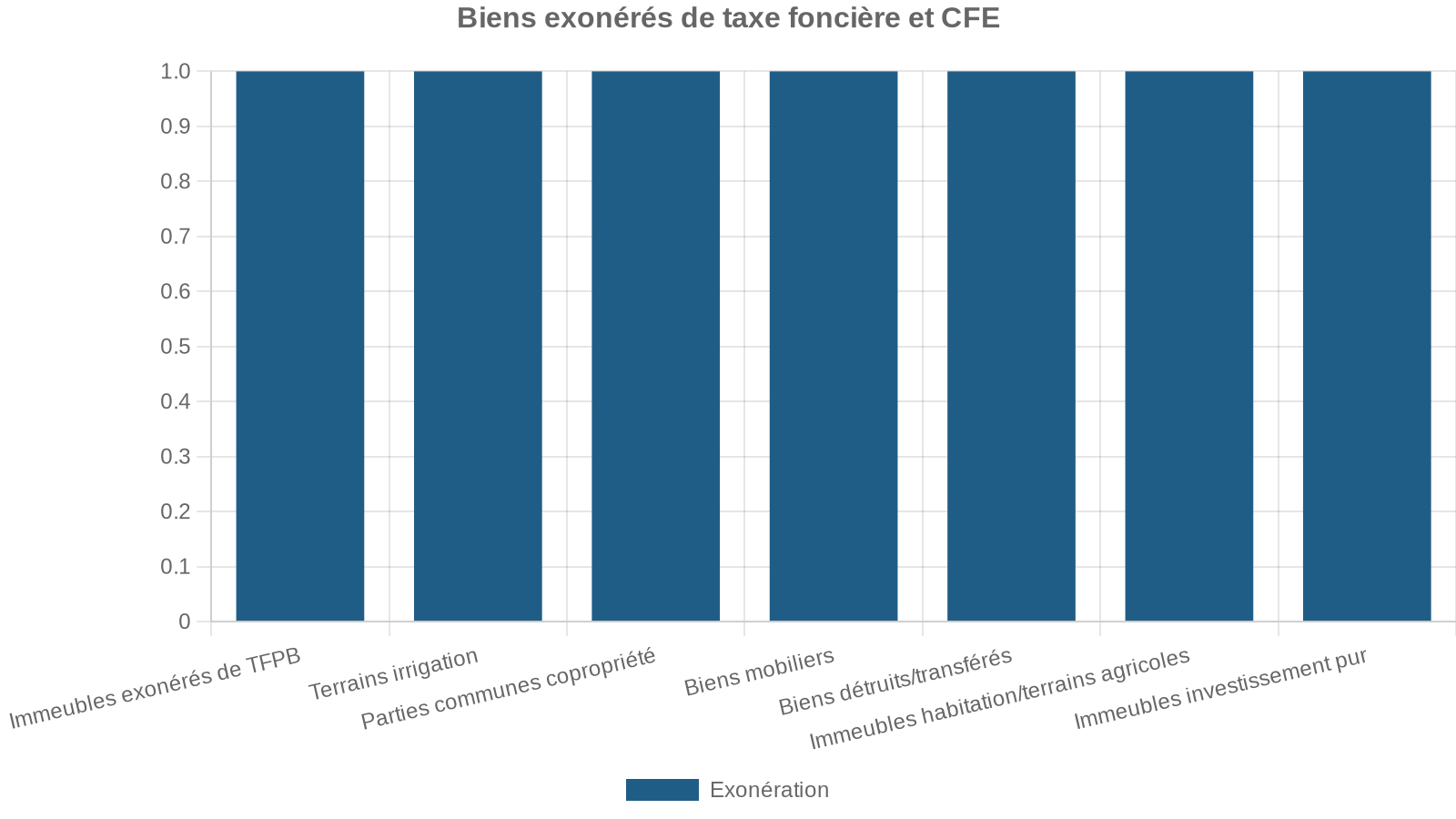 Biens exonérés de taxe foncière et CFE