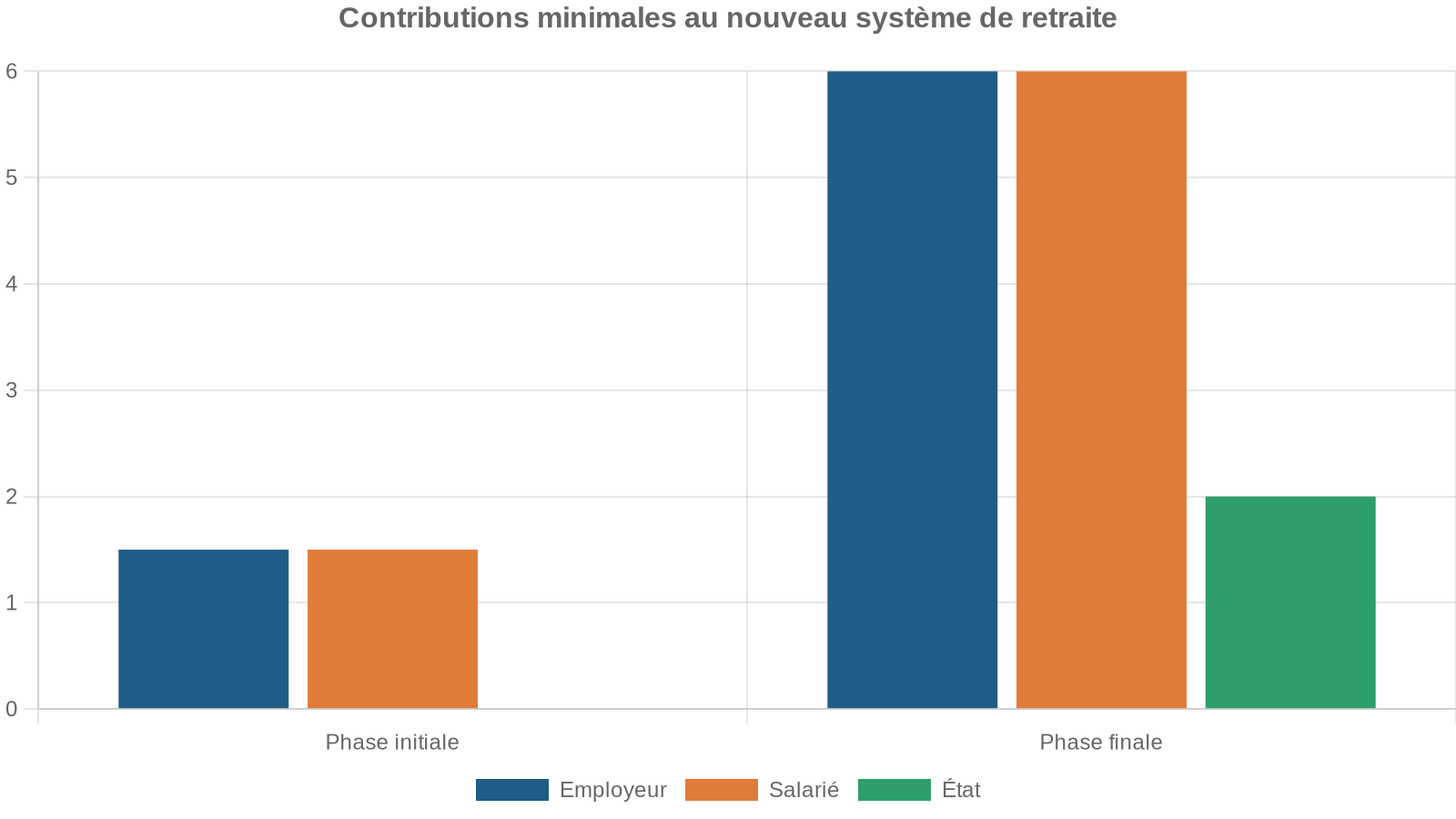 Contributions minimales au nouveau système de retraite