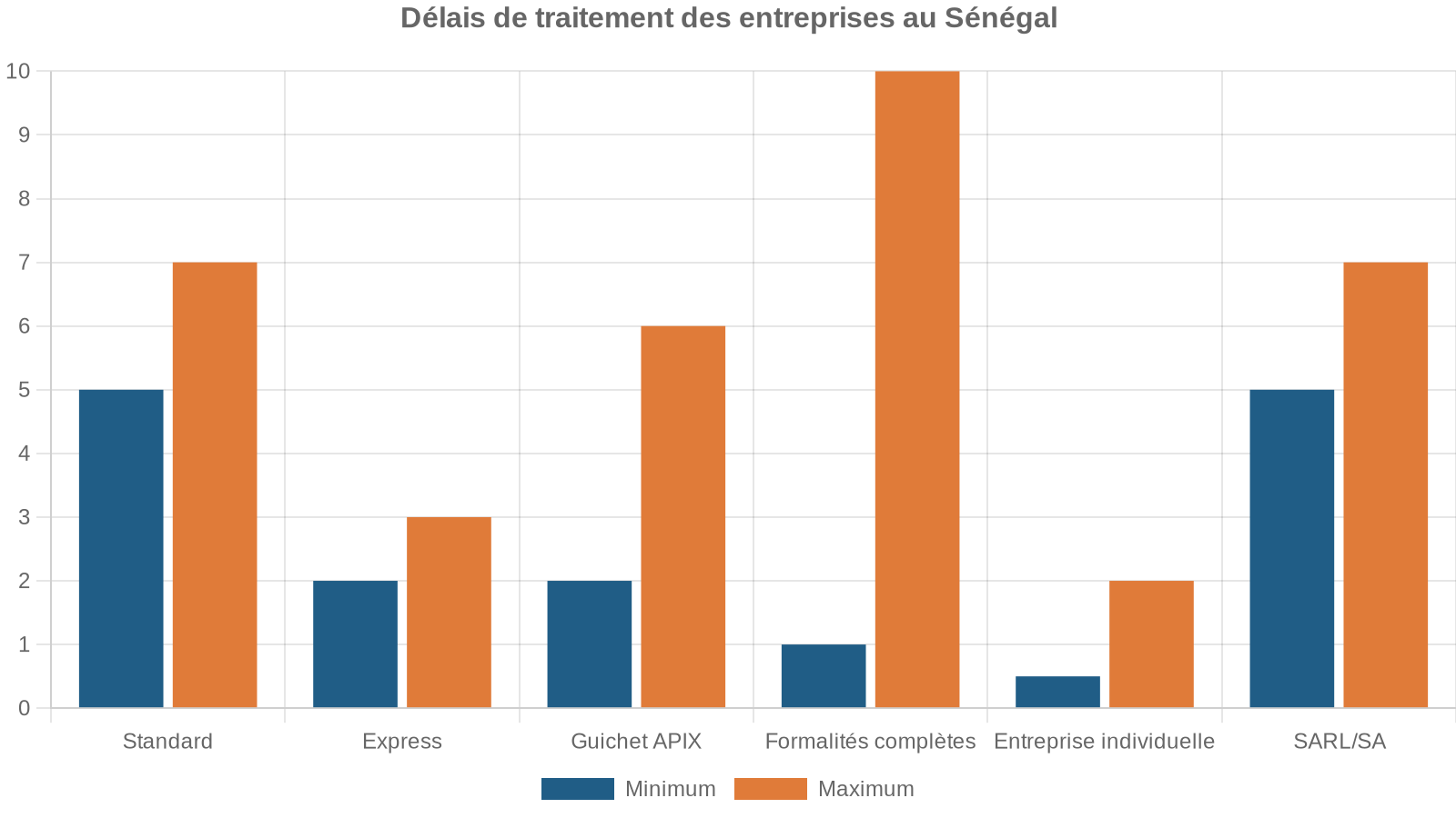 Délais de traitement des entreprises au Sénégal