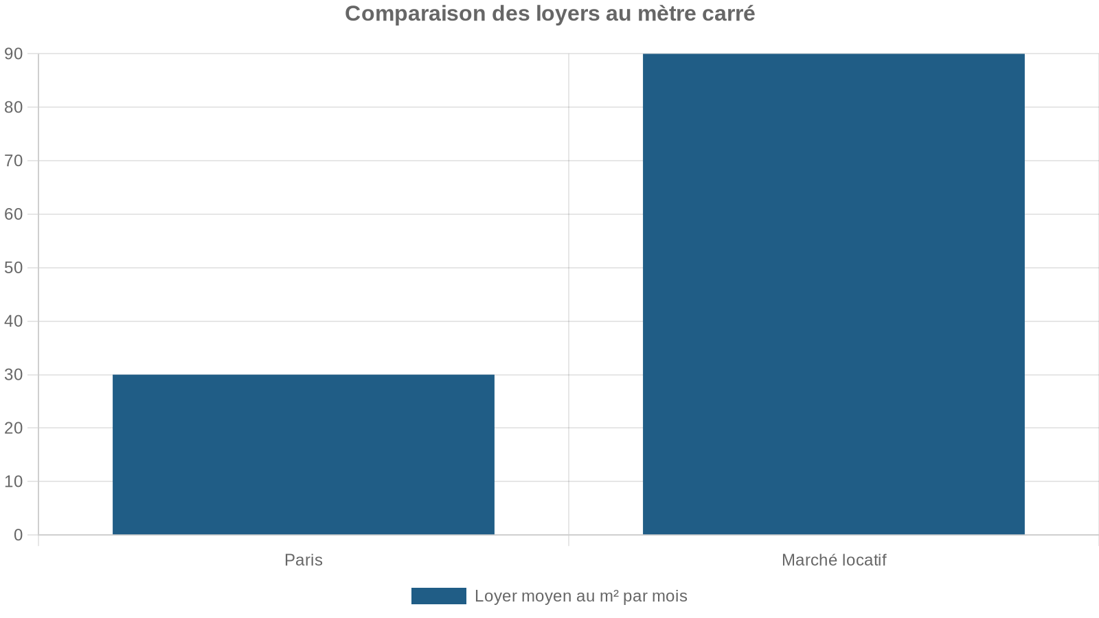 Comparaison des loyers au mètre carré