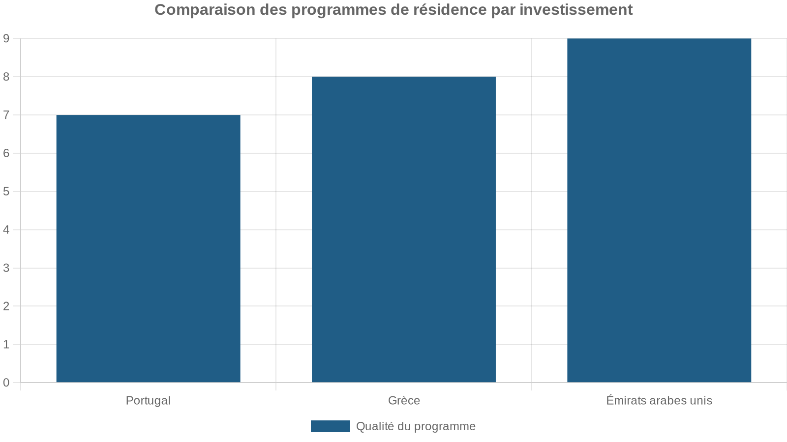 Comparaison des programmes de résidence par investissement