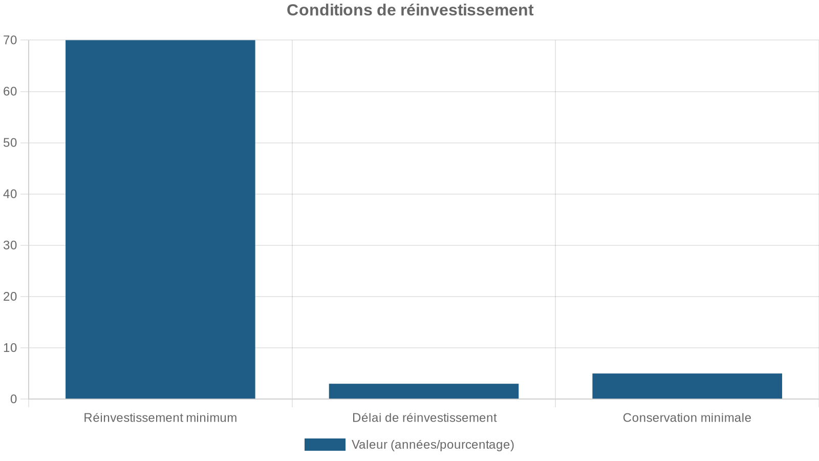 Conditions de réinvestissement