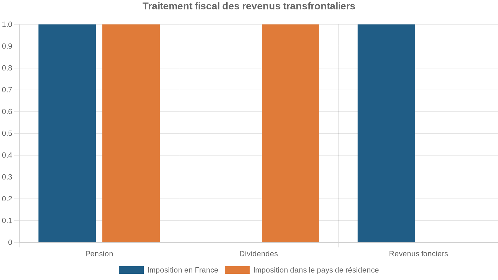 Traitement fiscal des revenus transfrontaliers