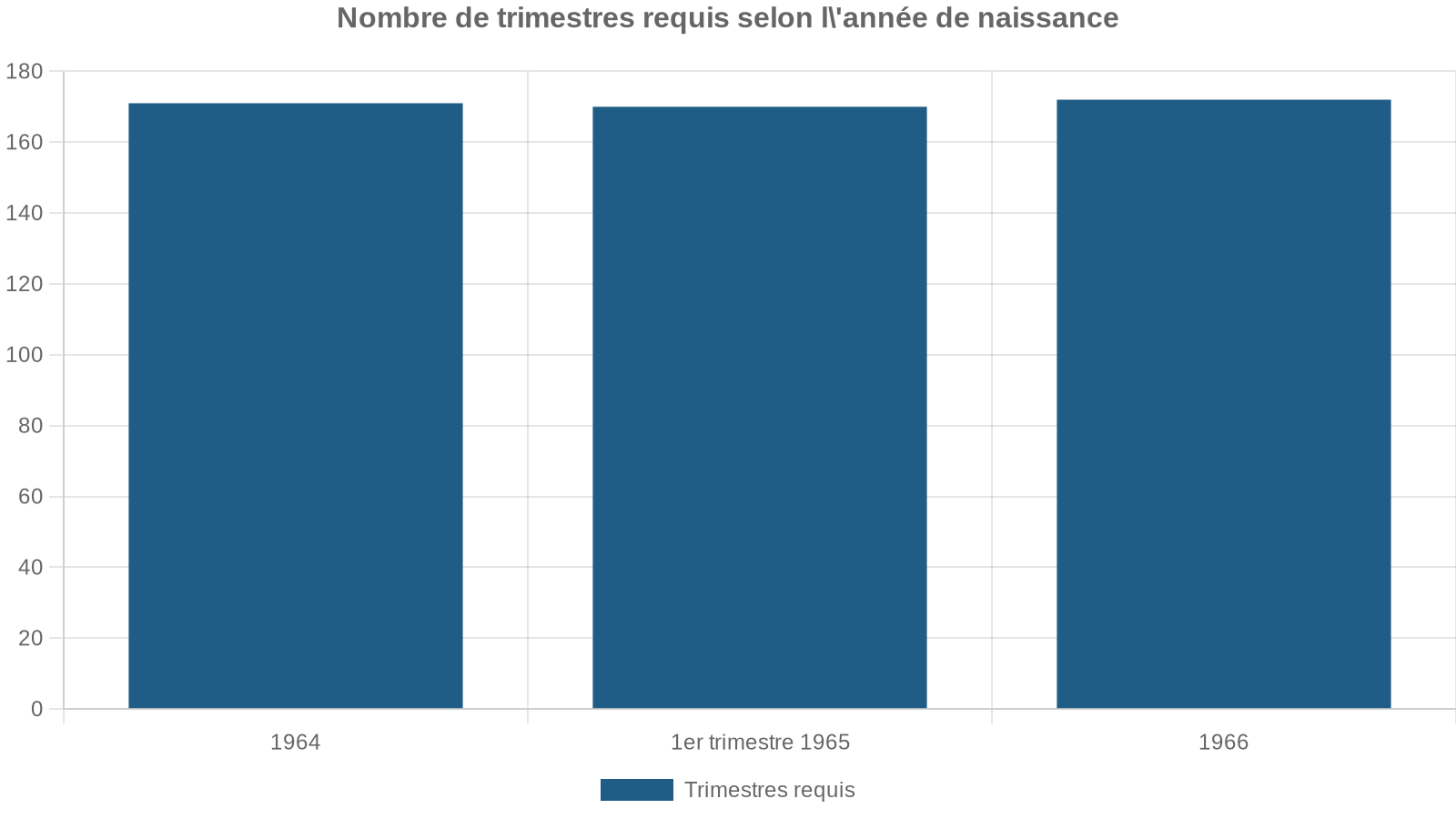 Nombre de trimestres requis selon l'année de naissance