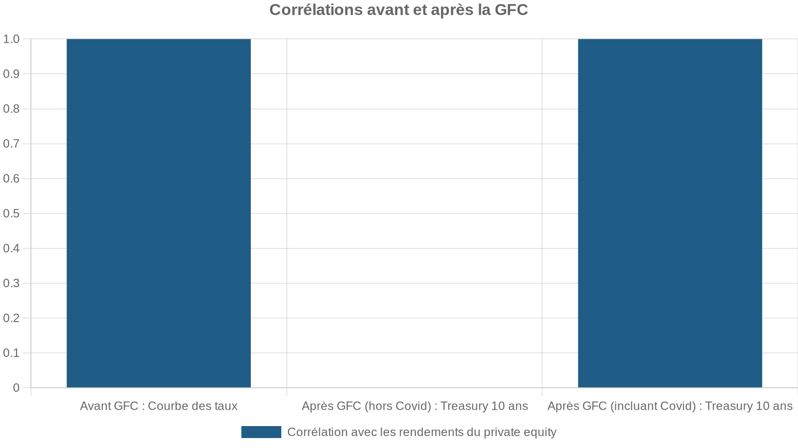 Corrélations avant et après la GFC