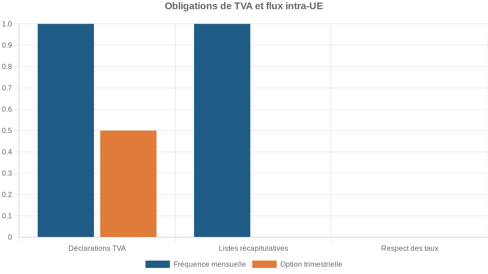 Obligations de TVA et flux intra-UE