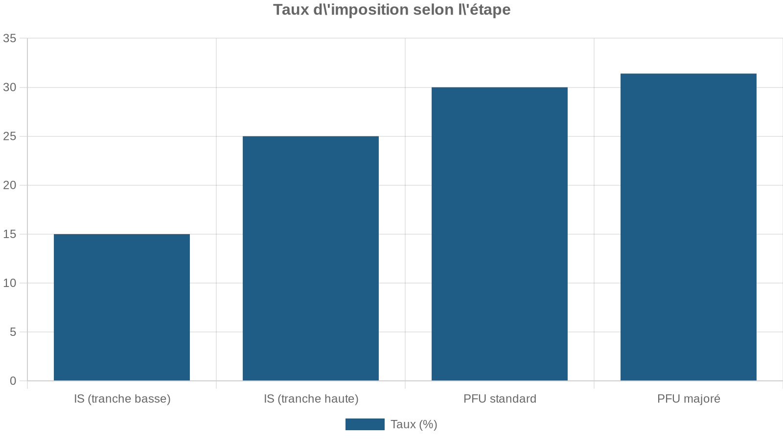 Taux d'imposition selon l'étape