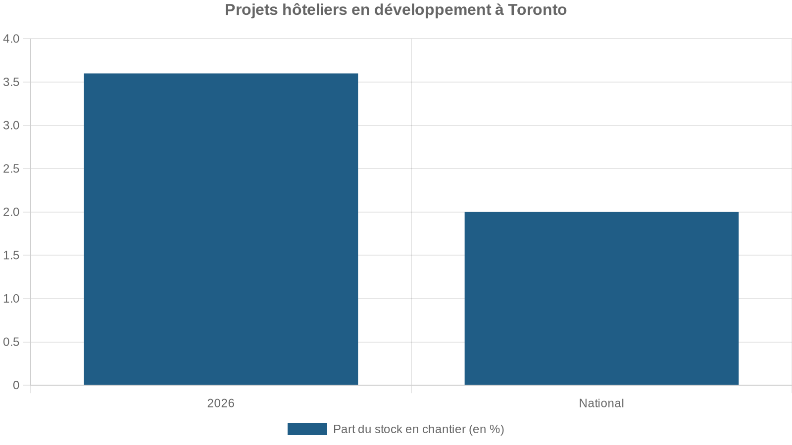 Projets hôteliers en développement à Toronto