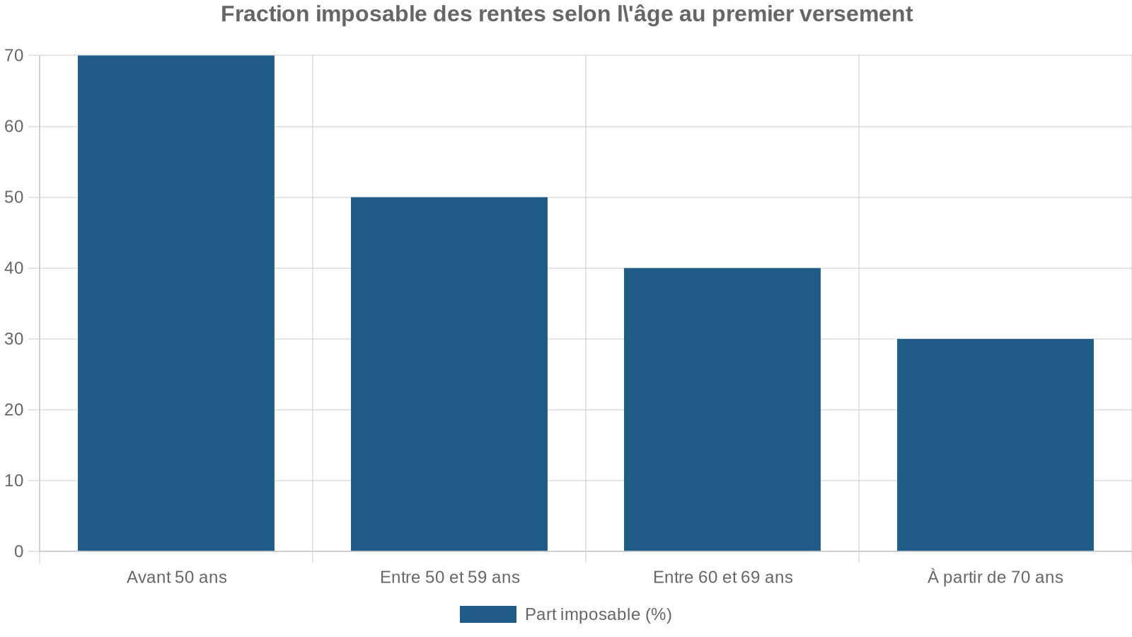 Fraction imposable des rentes selon l'âge au premier versement