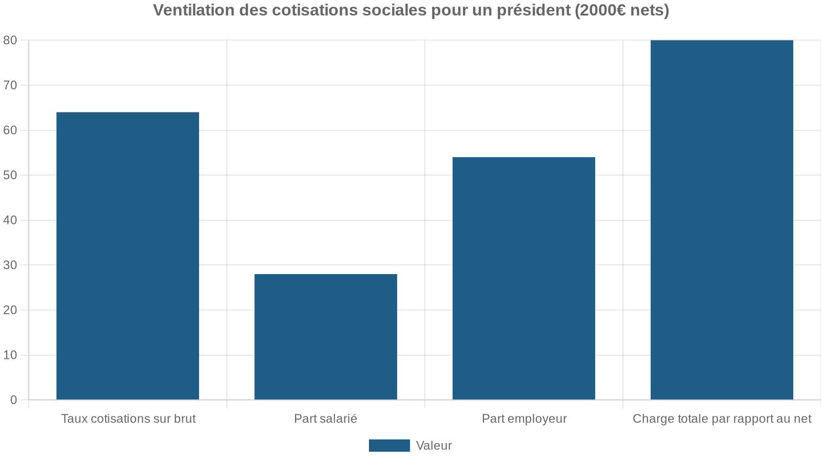 Ventilation des cotisations sociales pour un président (2000€ nets)