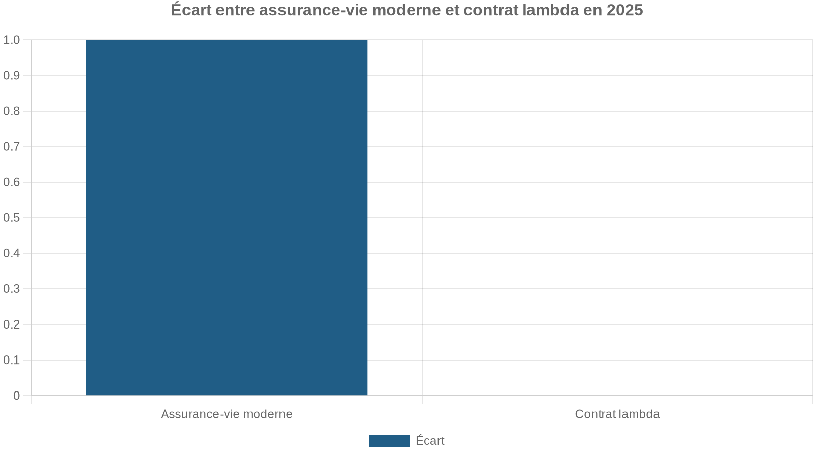 Écart entre assurance-vie moderne et contrat lambda en 2025