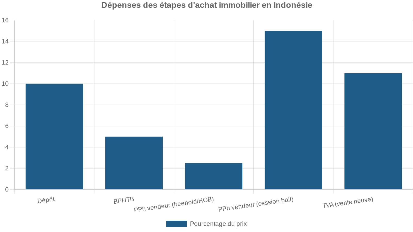 Dépenses des étapes d'achat immobilier en Indonésie