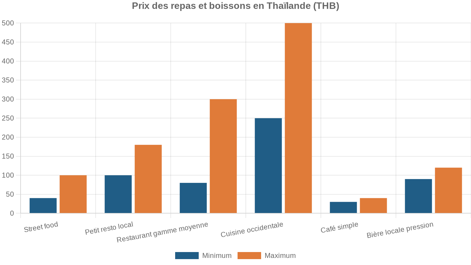 Prix des repas et boissons en Thaïlande (THB)