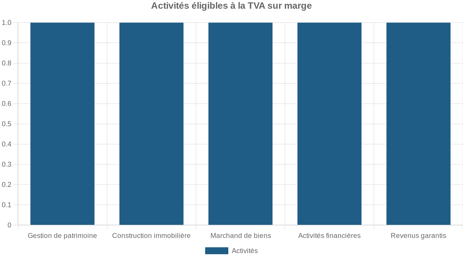 Activités éligibles à la TVA sur marge