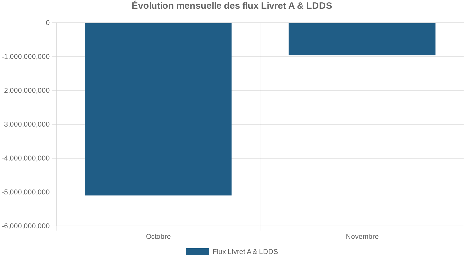 Évolution mensuelle des flux Livret A & LDDS