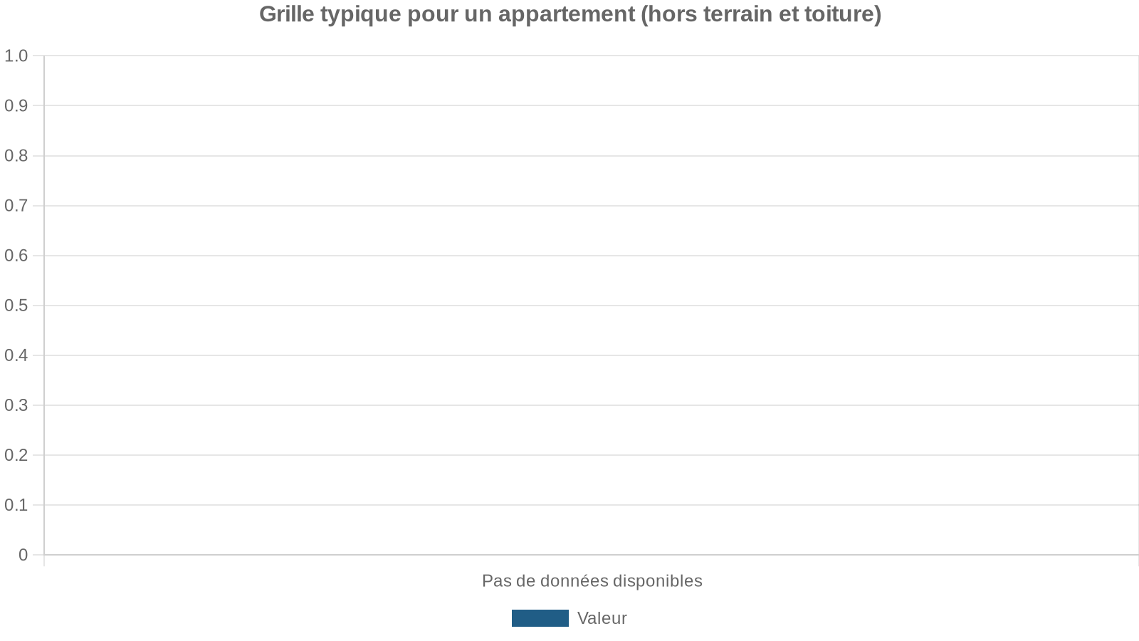 Grille typique pour un appartement (hors terrain et toiture)