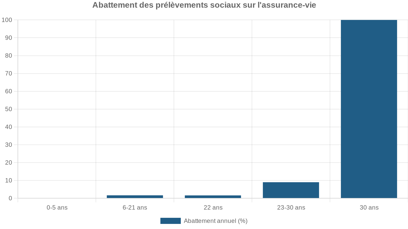 Abattement des prélèvements sociaux sur l'assurance-vie