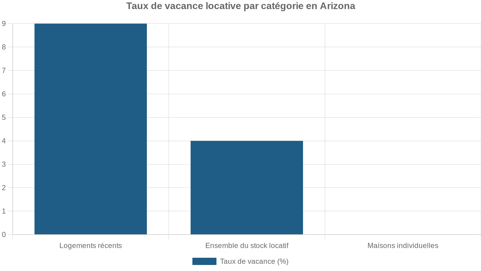 Taux de vacance locative par catégorie en Arizona