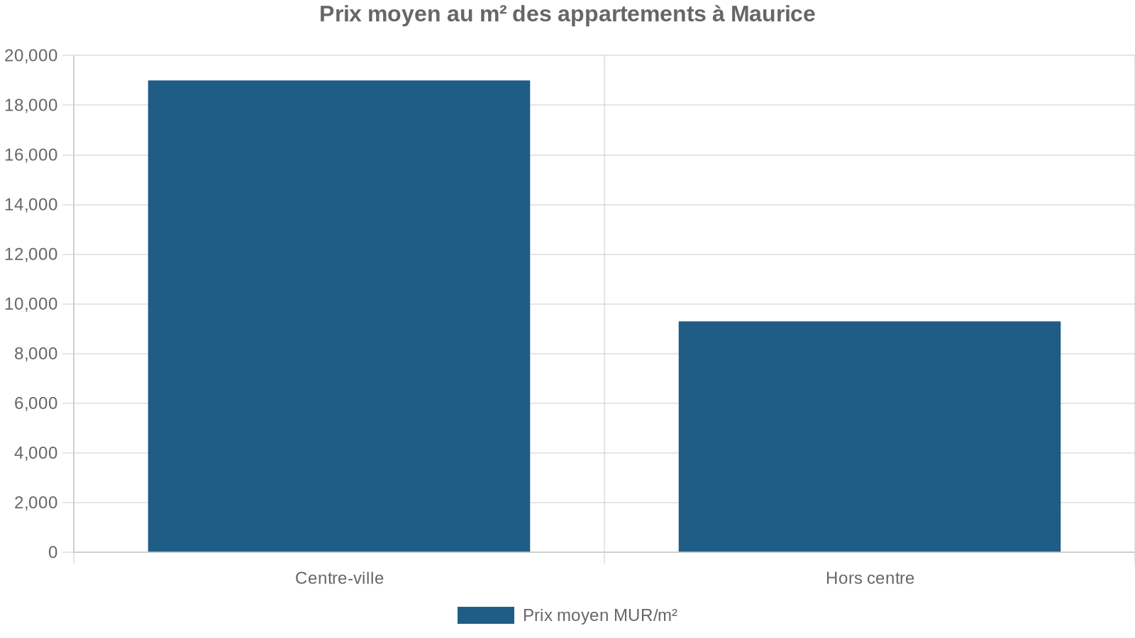 Prix moyen au m² des appartements à Maurice