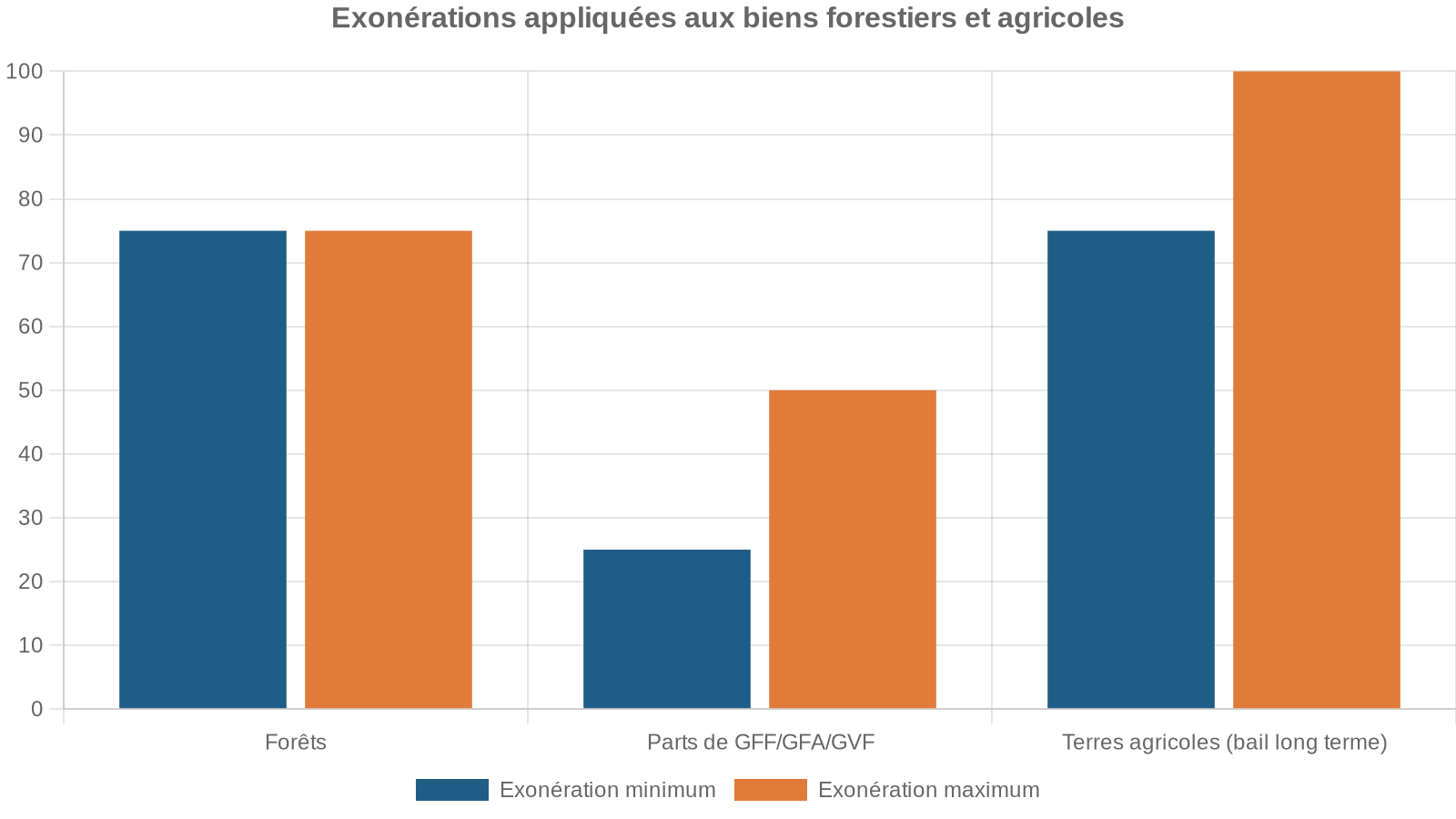 Exonérations appliquées aux biens forestiers et agricoles