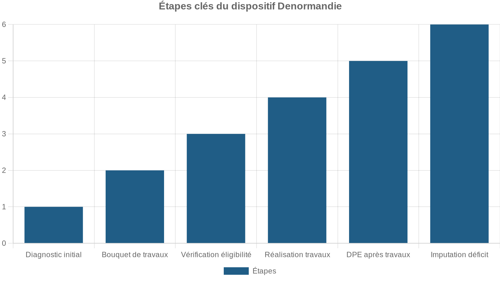Étapes clés du dispositif Denormandie