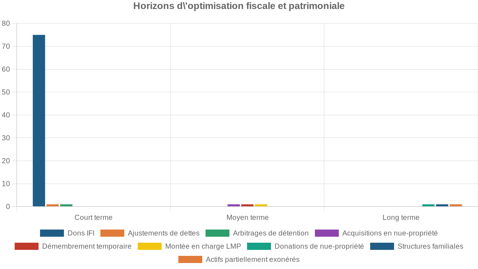 Horizons d'optimisation fiscale et patrimoniale