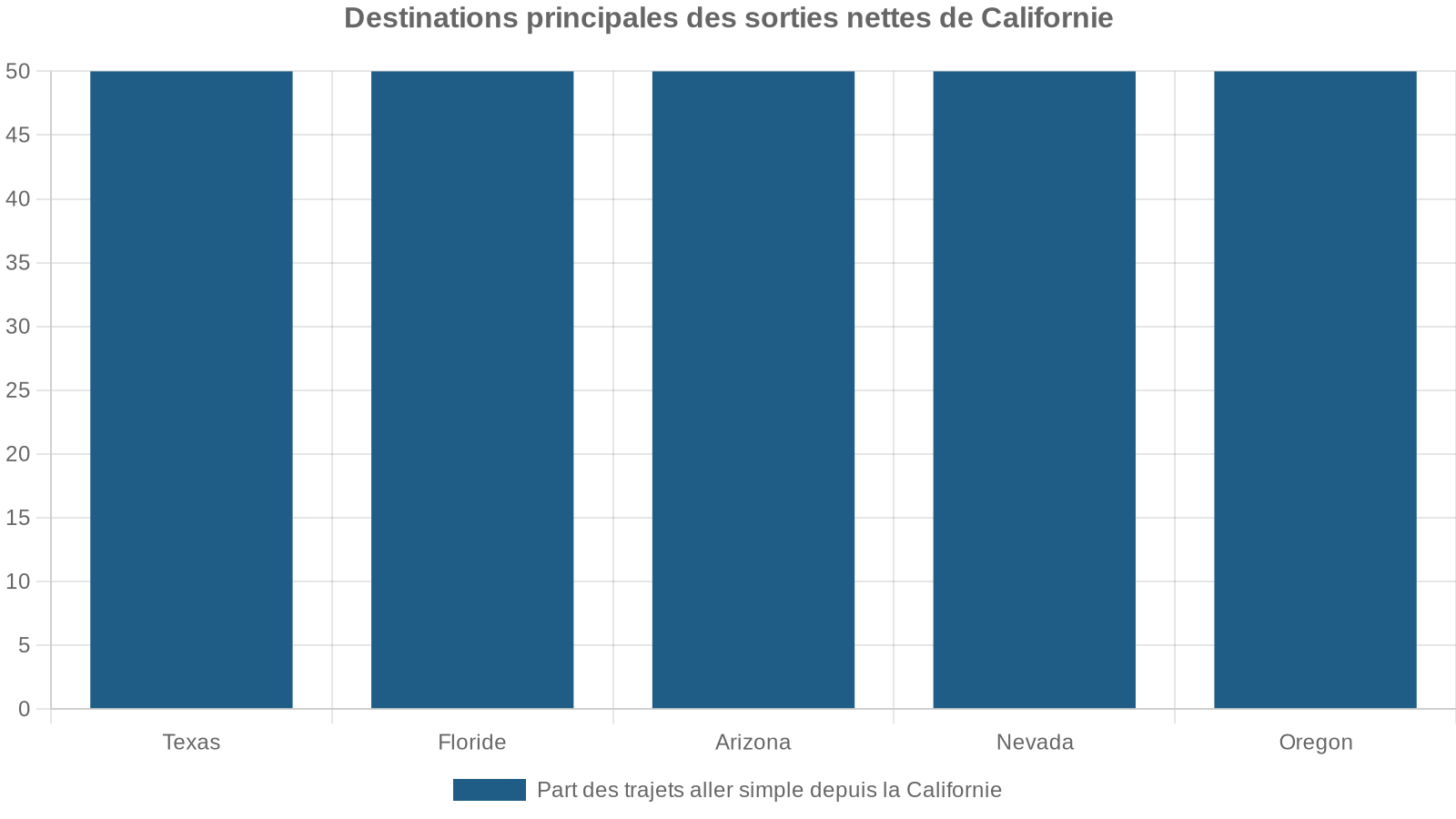 Destinations principales des sorties nettes de Californie