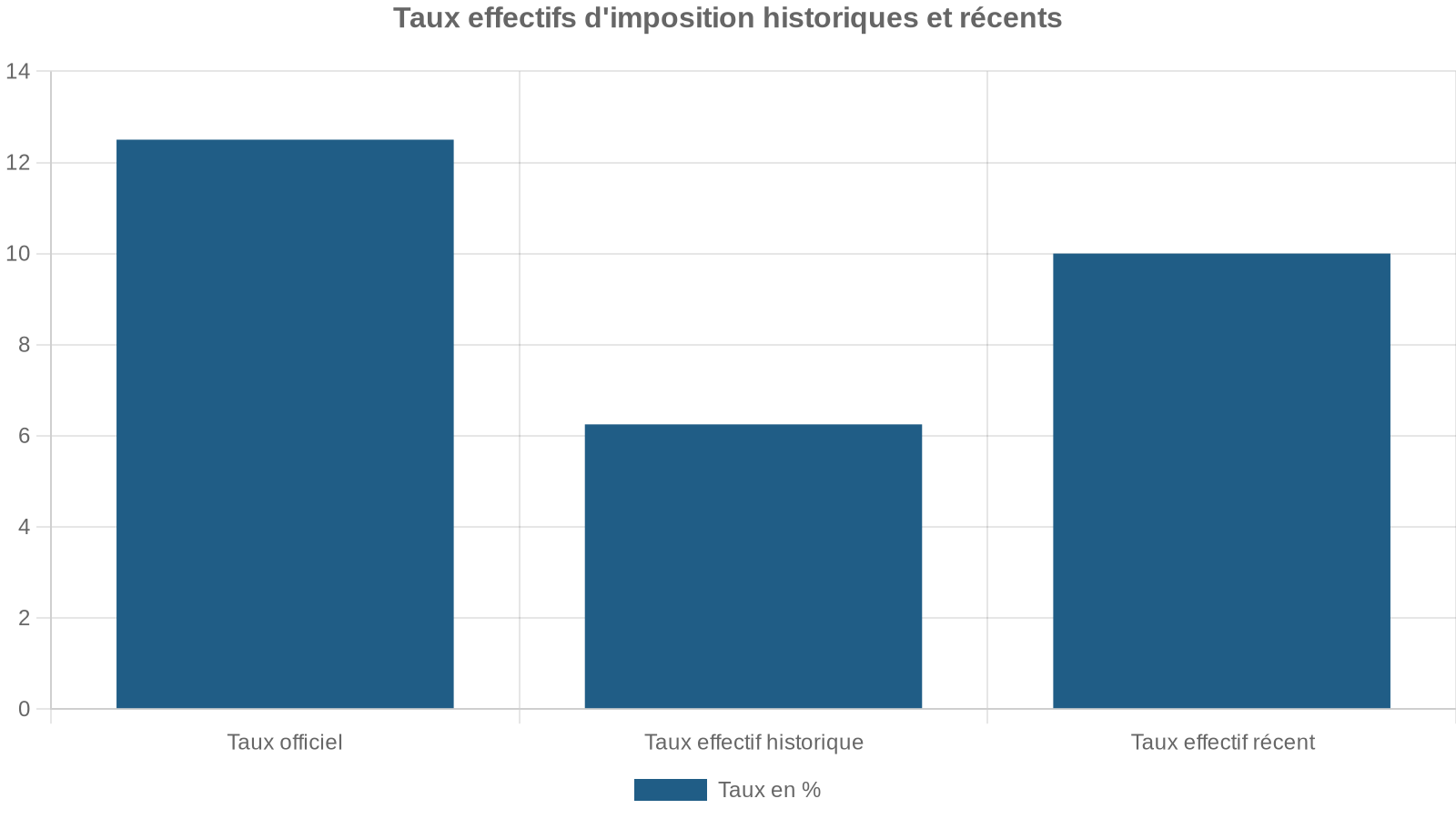 Taux effectifs d'imposition historiques et récents