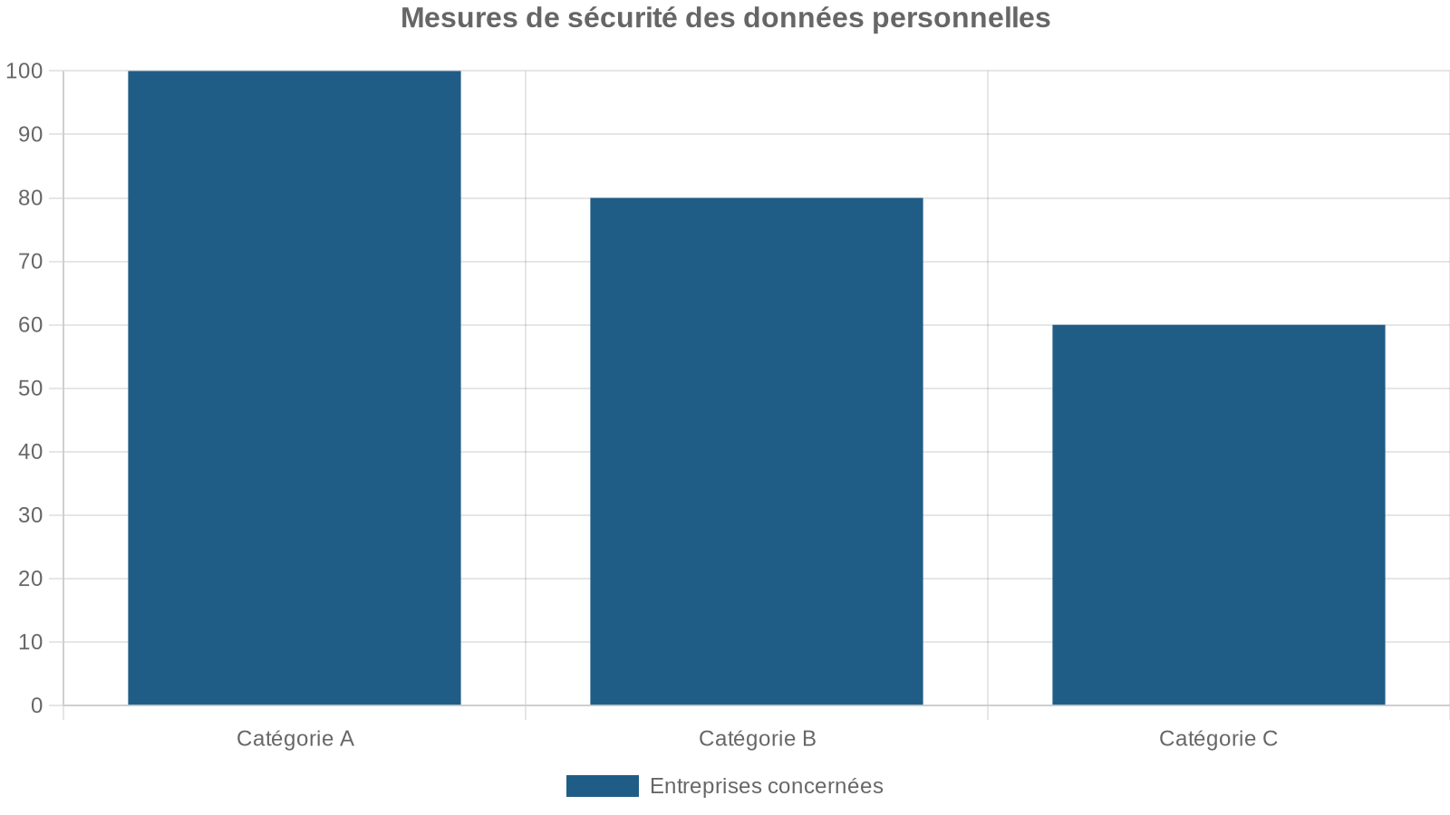 Mesures de sécurité des données personnelles