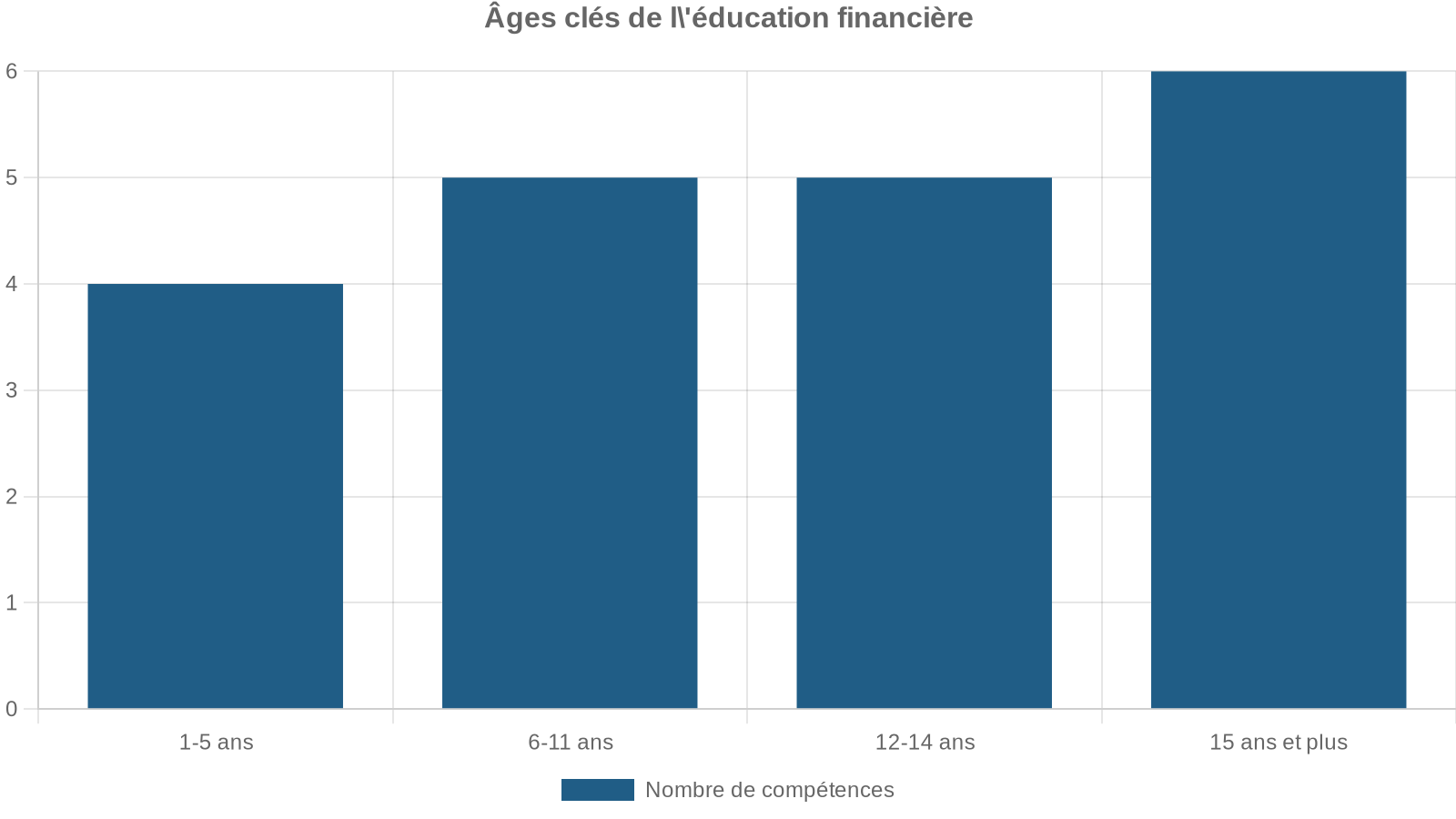 Âges clés de l'éducation financière