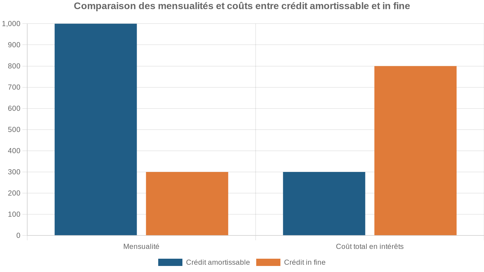 Comparaison des mensualités et coûts entre crédit amortissable et in fine