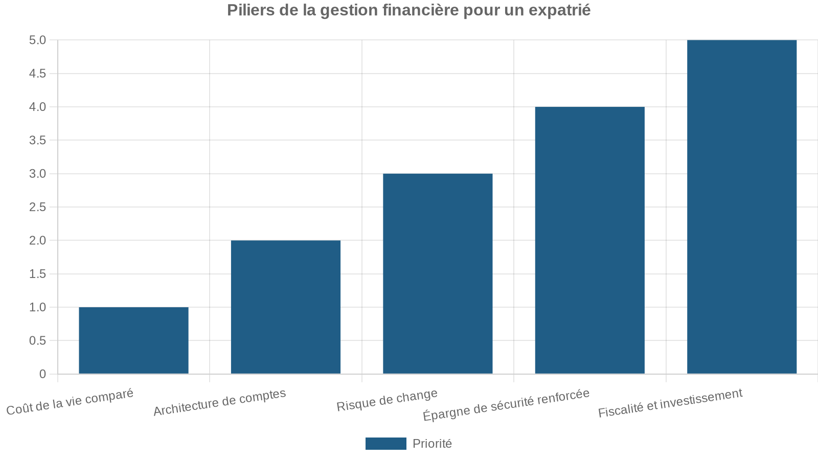 Piliers de la gestion financière pour un expatrié