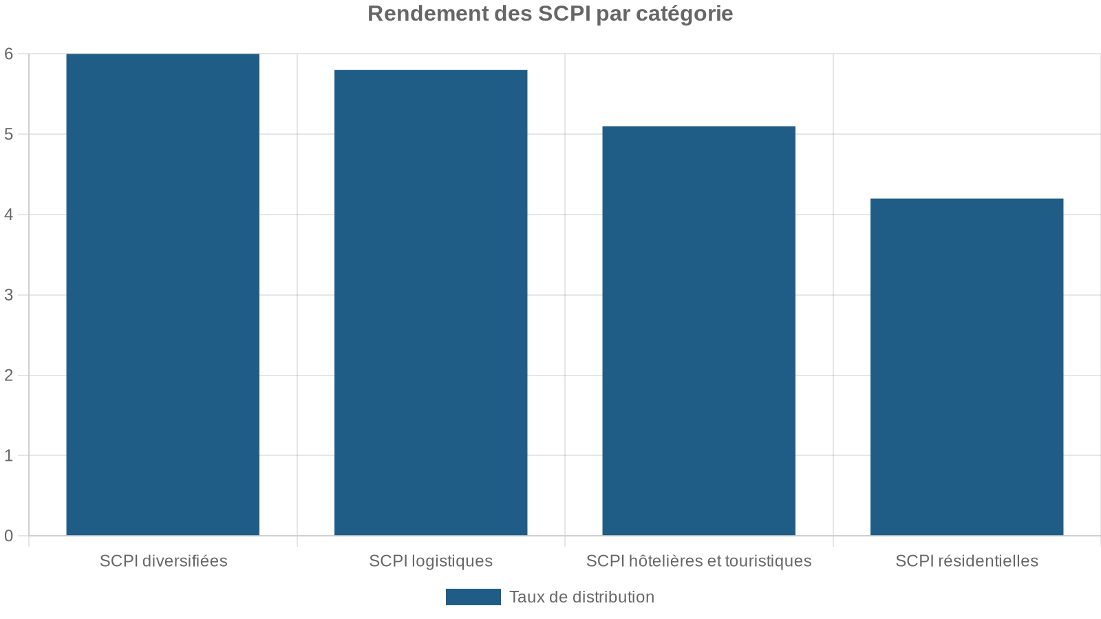 Rendement des SCPI par catégorie