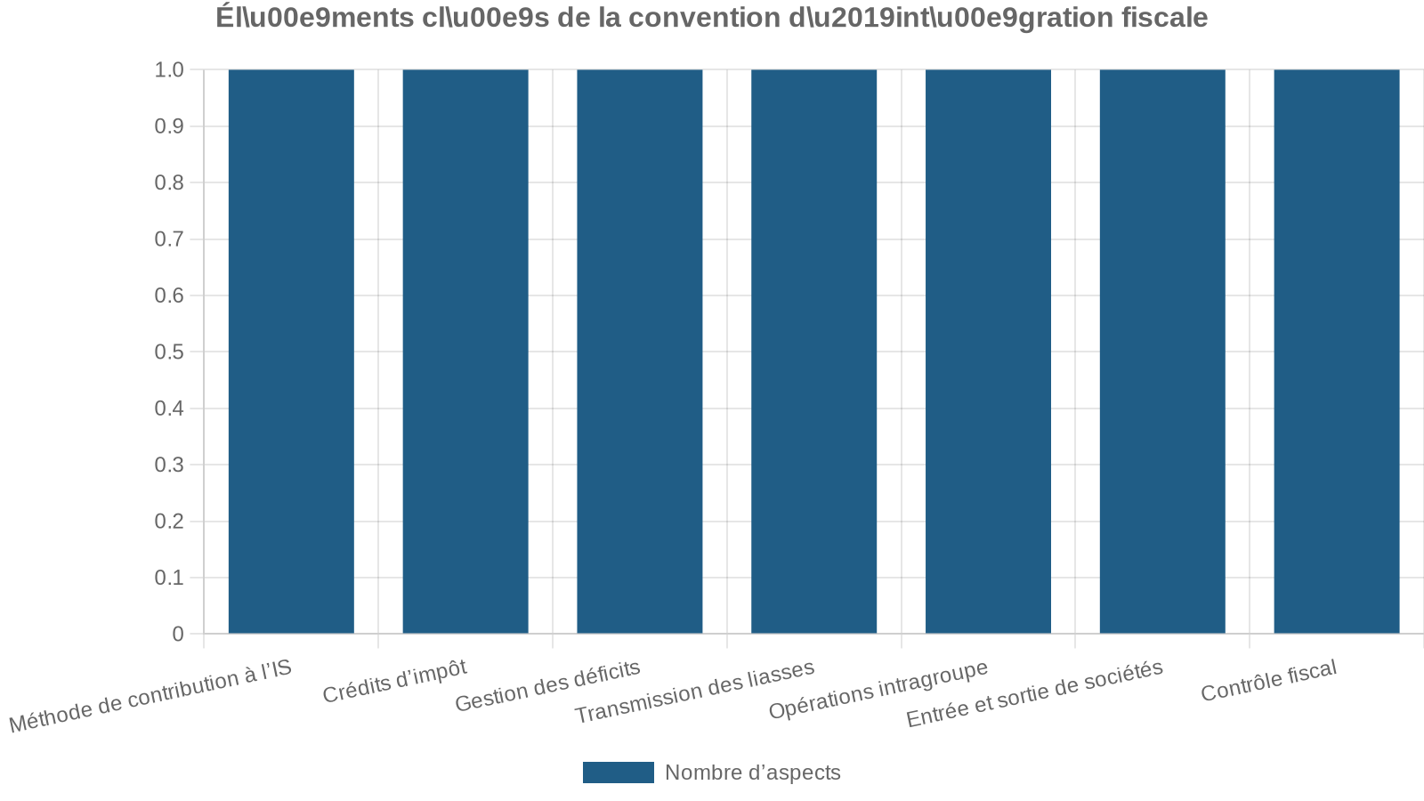Élu00e9ments clu00e9s de la convention du2019intu00e9gration fiscale