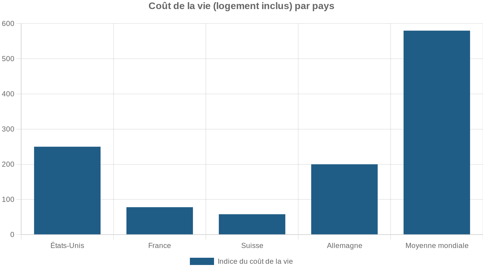 Coût de la vie (logement inclus) par pays