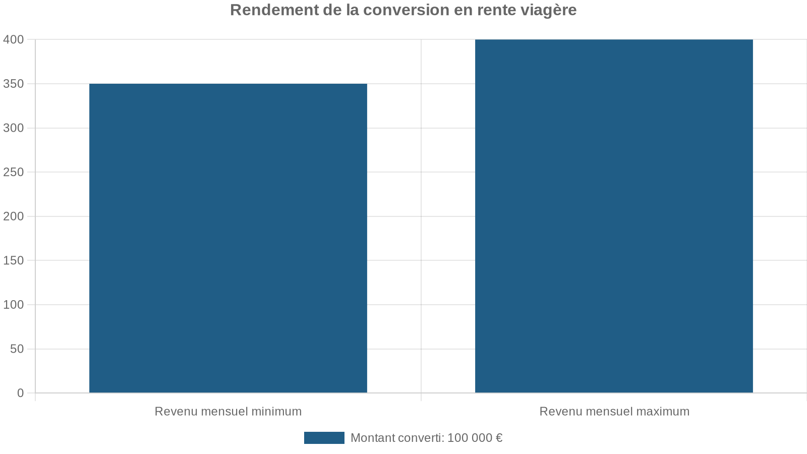 Rendement de la conversion en rente viagère