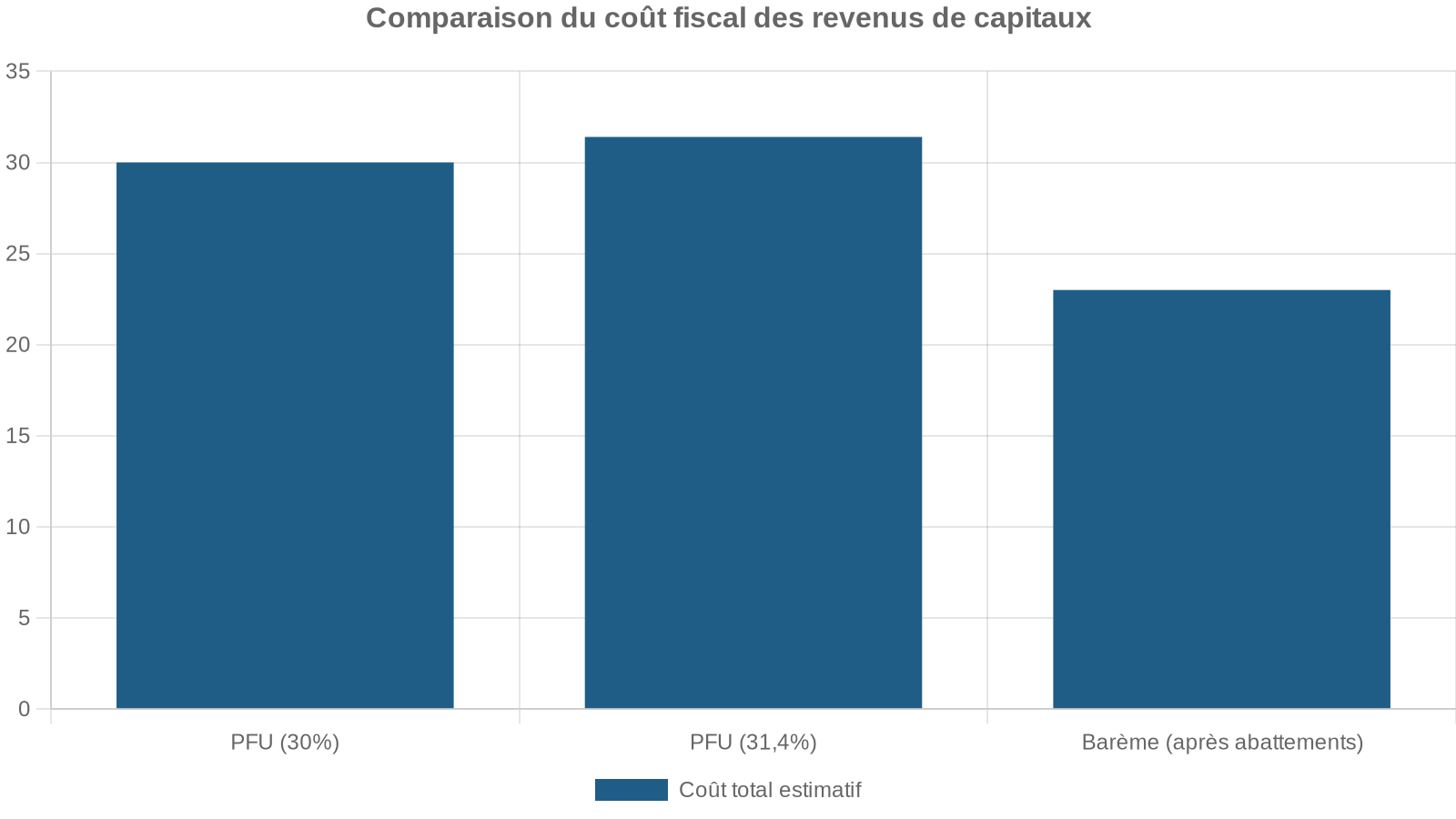 Comparaison du coût fiscal des revenus de capitaux