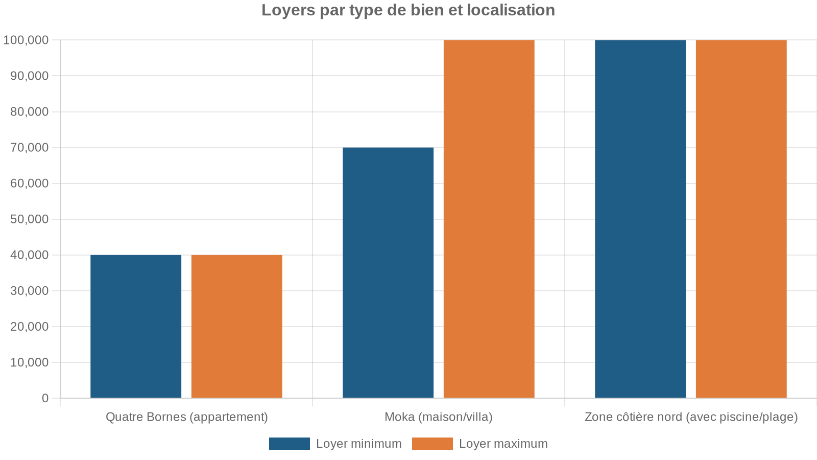 Loyers par type de bien et localisation