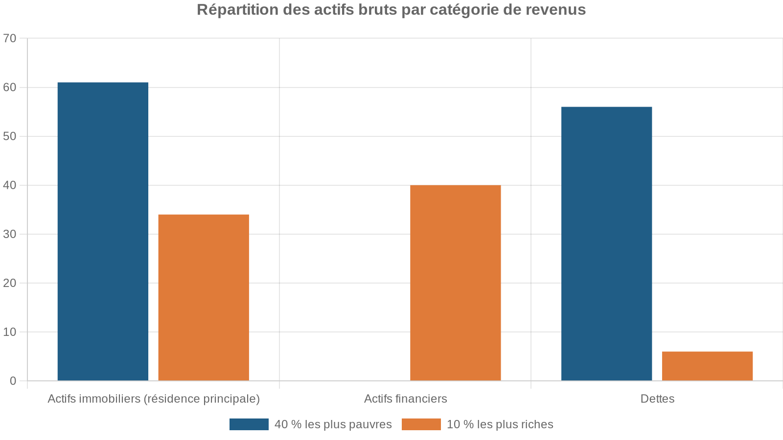 Répartition des actifs bruts par catégorie de revenus