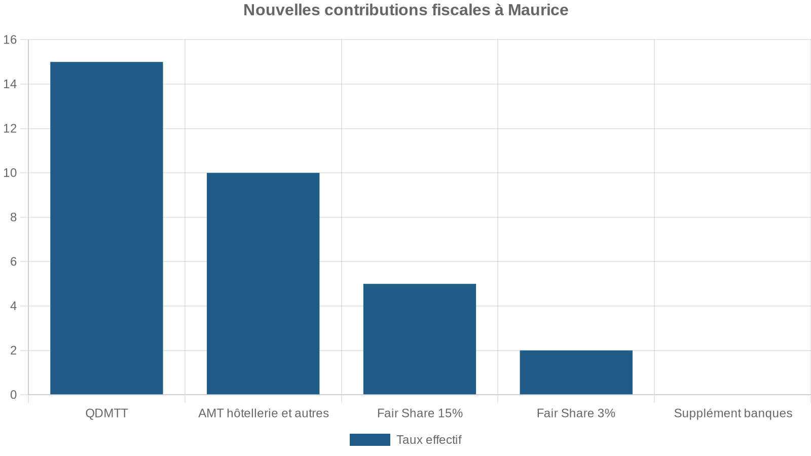 Nouvelles contributions fiscales à Maurice