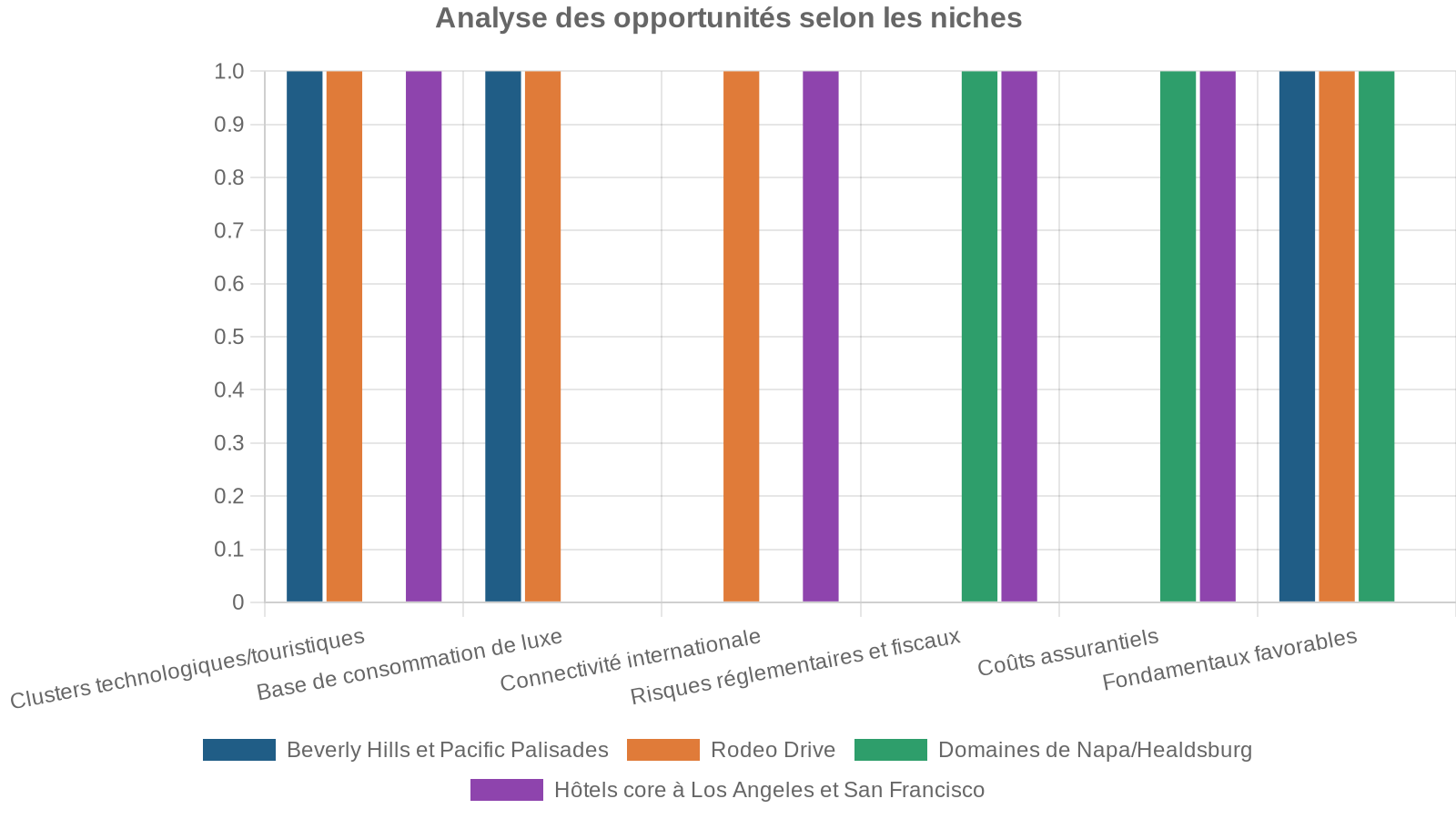 Analyse des opportunités selon les niches