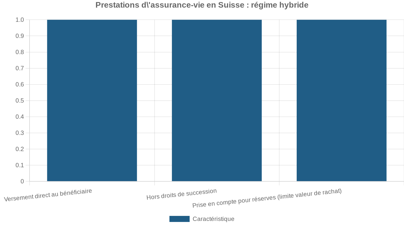 Prestations d'assurance-vie en Suisse : régime hybride
