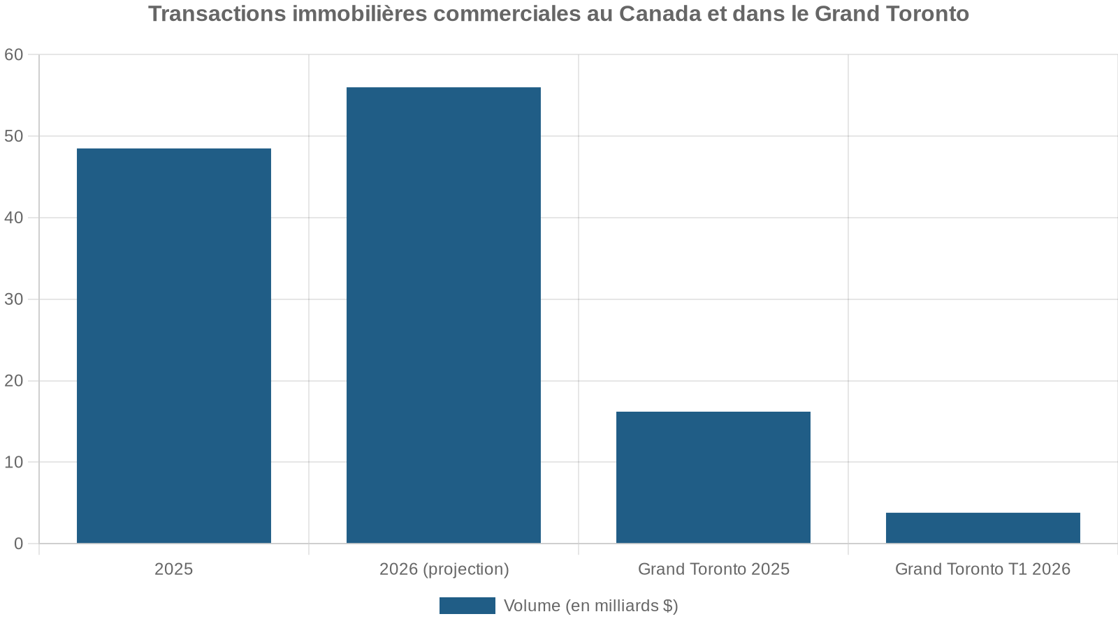 Transactions immobilières commerciales au Canada et dans le Grand Toronto