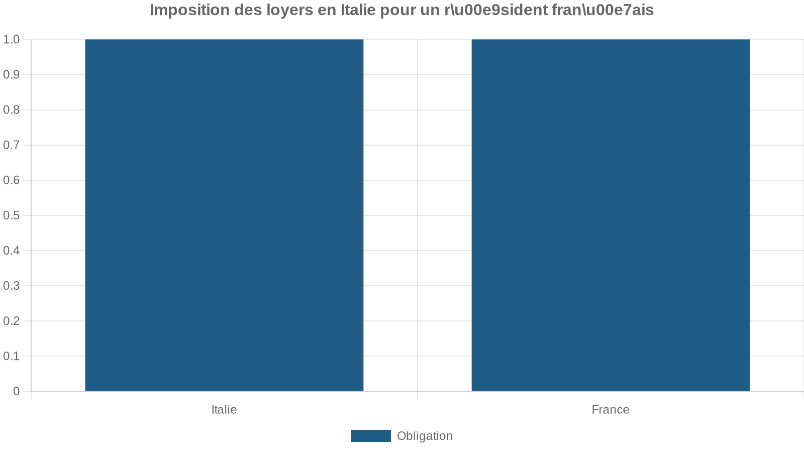 Imposition des loyers en Italie pour un ru00e9sident franu00e7ais